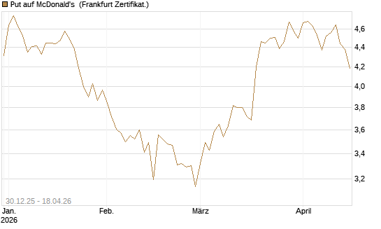 Put auf McDonald's [BNP Paribas Emissions- und Handelsges.] Chart