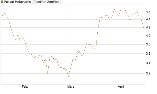Put auf McDonald's [BNP Paribas Emissions- und Handelsges.] Chart
