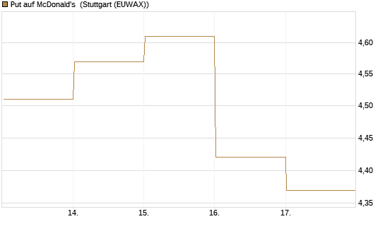 Put auf McDonald's [BNP Paribas Emissions- und Handelsges.] Chart