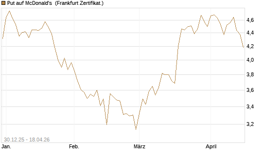 Put auf McDonald's [BNP Paribas Emissions- und Handelsges.] Chart