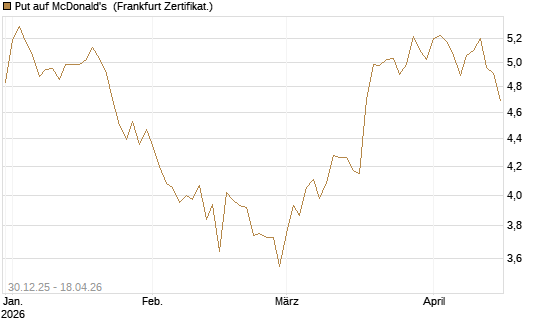 Put auf McDonald's [BNP Paribas Emissions- und Handelsges.] Chart