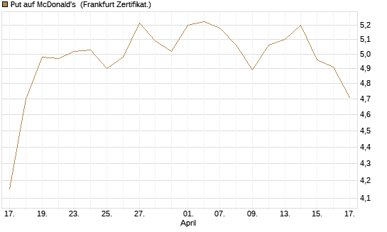 Put auf McDonald's [BNP Paribas Emissions- und Handelsges.] Chart