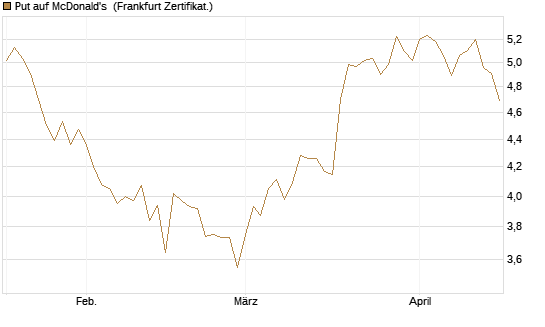 Put auf McDonald's [BNP Paribas Emissions- und Handelsges.] Chart