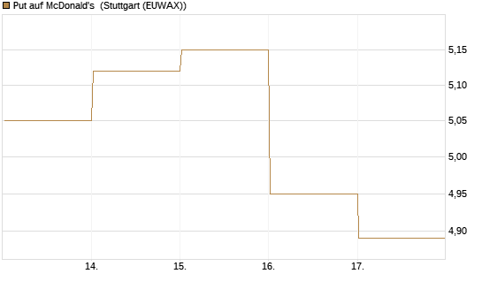 Put auf McDonald's [BNP Paribas Emissions- und Handelsges.] Chart