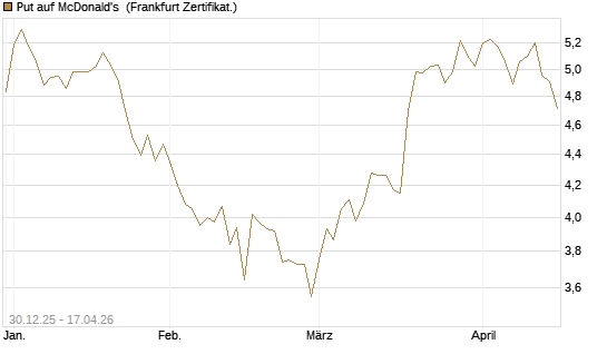 Put auf McDonald's [BNP Paribas Emissions- und Handelsges.] Chart