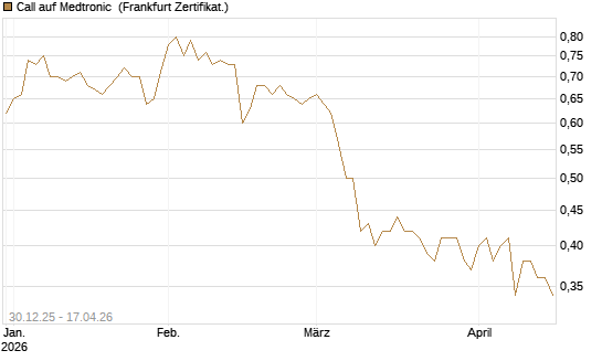 Call auf Medtronic [BNP Paribas Emissions- und Handelsges.] Chart