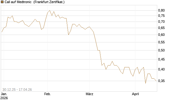 Call auf Medtronic [BNP Paribas Emissions- und Handelsges.] Chart