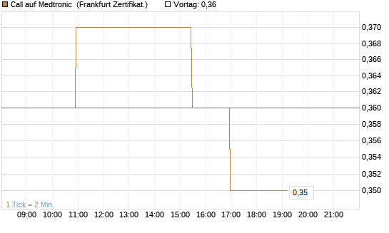 Call auf Medtronic [BNP Paribas Emissions- und Handelsges.] Chart