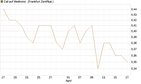 Call auf Medtronic [BNP Paribas Emissions- und Handelsges.] Chart
