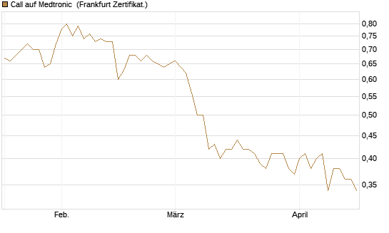 Call auf Medtronic [BNP Paribas Emissions- und Handelsges.] Chart