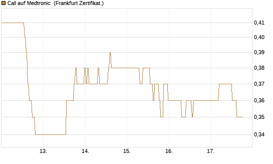 Call auf Medtronic [BNP Paribas Emissions- und Handelsges.] Chart