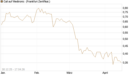 Call auf Medtronic [BNP Paribas Emissions- und Handelsges.] Chart