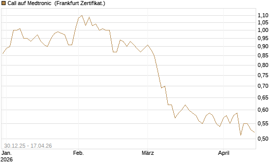 Call auf Medtronic [BNP Paribas Emissions- und Handelsges.] Chart