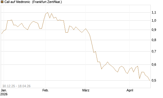 Call auf Medtronic [BNP Paribas Emissions- und Handelsges.] Chart