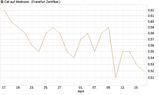 Call auf Medtronic [BNP Paribas Emissions- und Handelsges.] Chart