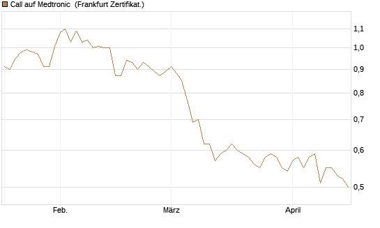 Call auf Medtronic [BNP Paribas Emissions- und Handelsges.] Chart