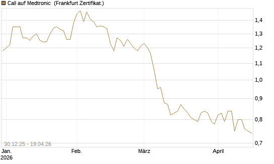 Call auf Medtronic [BNP Paribas Emissions- und Handelsges.] Chart