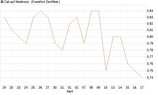 Call auf Medtronic [BNP Paribas Emissions- und Handelsges.] Chart