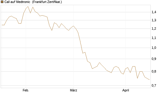 Call auf Medtronic [BNP Paribas Emissions- und Handelsges.] Chart