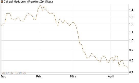 Call auf Medtronic [BNP Paribas Emissions- und Handelsges.] Chart