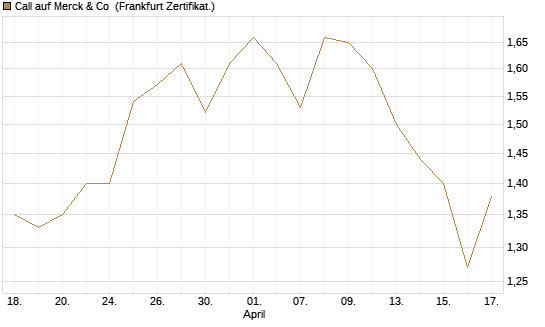 Call auf Merck & Co [BNP Paribas Emissions- und Handelsges.] Chart