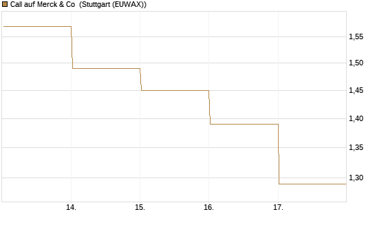 Call auf Merck & Co [BNP Paribas Emissions- und Handelsges.] Chart
