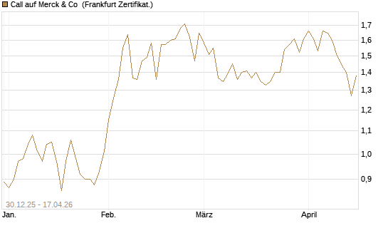 Call auf Merck & Co [BNP Paribas Emissions- und Handelsges.] Chart
