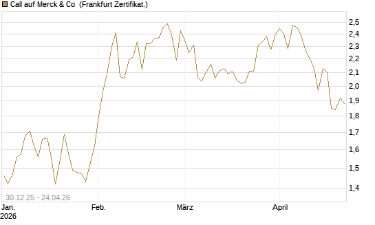 Call auf Merck & Co [BNP Paribas Emissions- und Handelsges.] Chart