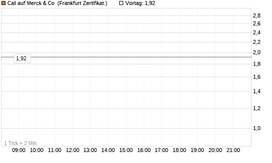 Call auf Merck & Co [BNP Paribas Emissions- und Handelsges.] Chart
