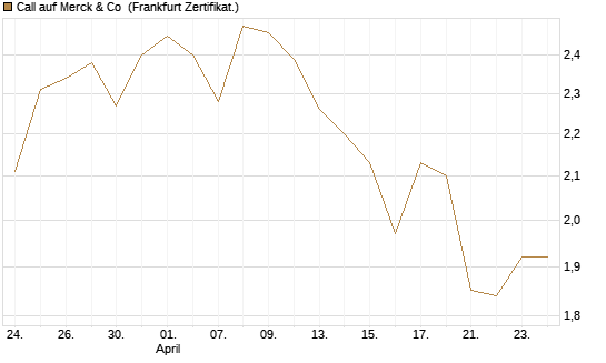 Call auf Merck & Co [BNP Paribas Emissions- und Handelsges.] Chart