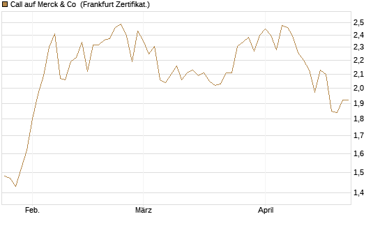 Call auf Merck & Co [BNP Paribas Emissions- und Handelsges.] Chart