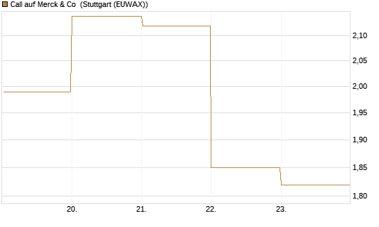 Call auf Merck & Co [BNP Paribas Emissions- und Handelsges.] Chart