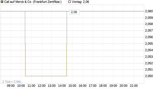 Call auf Merck & Co [BNP Paribas Emissions- und Handelsges.] Chart
