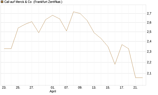 Call auf Merck & Co [BNP Paribas Emissions- und Handelsges.] Chart