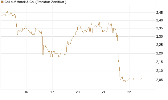 Call auf Merck & Co [BNP Paribas Emissions- und Handelsges.] Chart