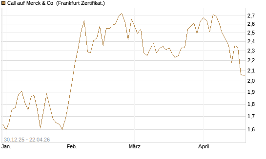 Call auf Merck & Co [BNP Paribas Emissions- und Handelsges.] Chart
