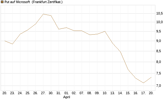 Put auf Microsoft [BNP Paribas Emissions- und Handelsges.] Chart