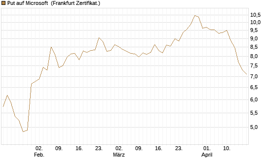 Put auf Microsoft [BNP Paribas Emissions- und Handelsges.] Chart