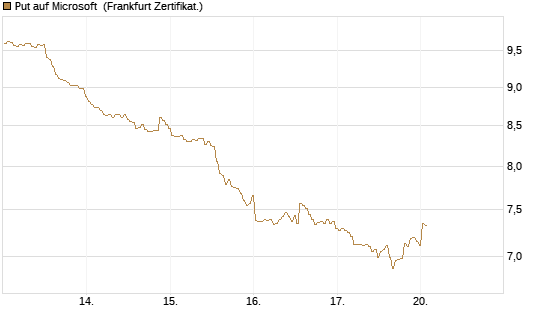 Put auf Microsoft [BNP Paribas Emissions- und Handelsges.] Chart