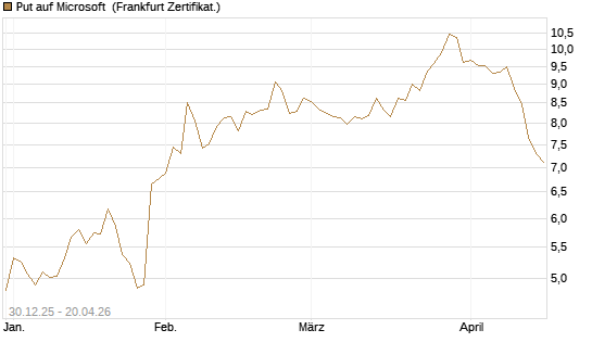 Put auf Microsoft [BNP Paribas Emissions- und Handelsges.] Chart