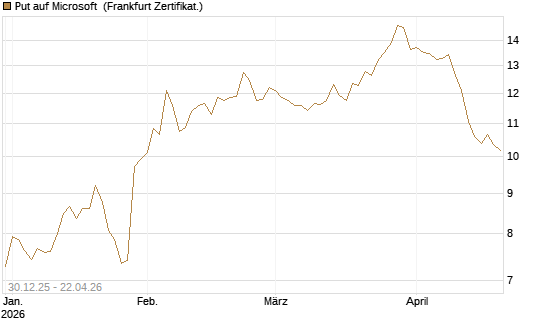 Put auf Microsoft [BNP Paribas Emissions- und Handelsges.] Chart