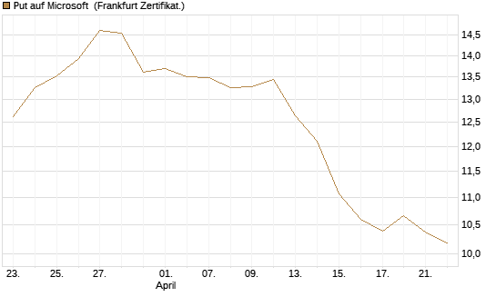 Put auf Microsoft [BNP Paribas Emissions- und Handelsges.] Chart