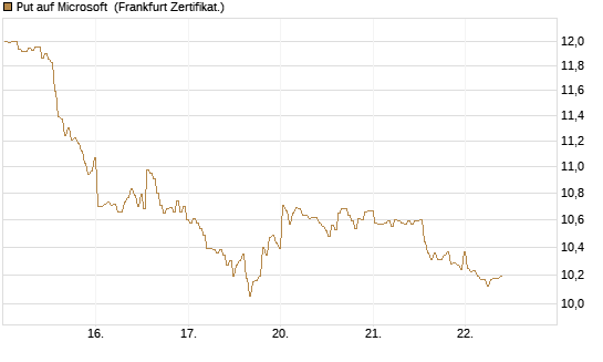 Put auf Microsoft [BNP Paribas Emissions- und Handelsges.] Chart