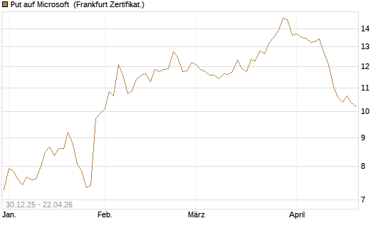 Put auf Microsoft [BNP Paribas Emissions- und Handelsges.] Chart