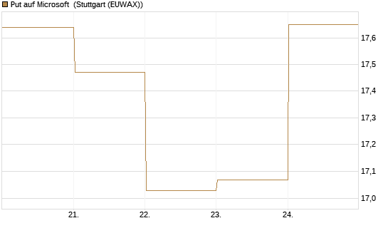 Put auf Microsoft [BNP Paribas Emissions- und Handelsges.] Chart