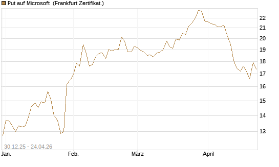 Put auf Microsoft [BNP Paribas Emissions- und Handelsges.] Chart