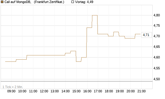 Call auf MongoDB,  [BNP Paribas Emissions- und Handelsges.] Chart