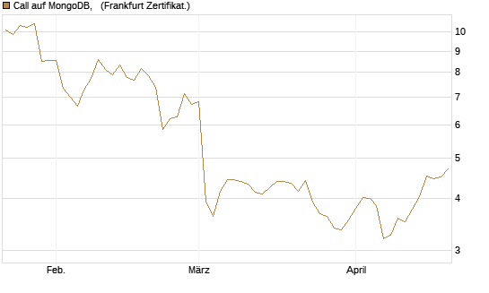 Call auf MongoDB,  [BNP Paribas Emissions- und Handelsges.] Chart