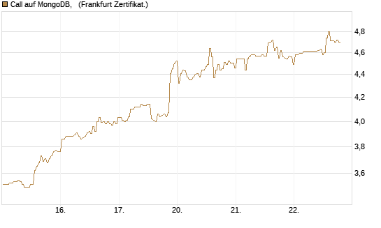 Call auf MongoDB,  [BNP Paribas Emissions- und Handelsges.] Chart