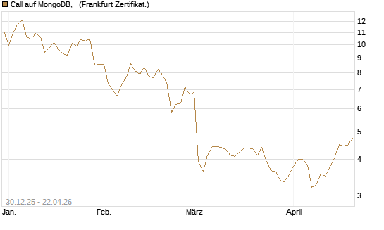 Call auf MongoDB,  [BNP Paribas Emissions- und Handelsges.] Chart